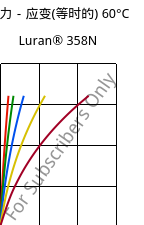 应力－应变(等时的) 60°C, Luran® 358N, SAN, INEOS Styrolution