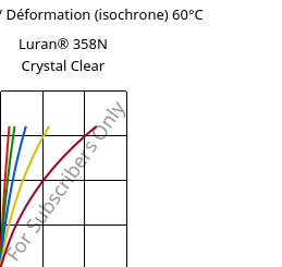 Contrainte / Déformation (isochrone) 60°C, Luran® 358N Crystal Clear, SAN, INEOS Styrolution