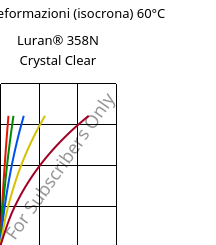 Sforzi-deformazioni (isocrona) 60°C, Luran® 358N Crystal Clear, SAN, INEOS Styrolution