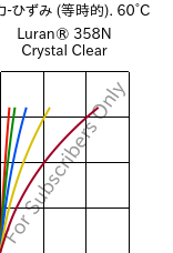  応力-ひずみ (等時的). 60°C, Luran® 358N Crystal Clear, SAN, INEOS Styrolution