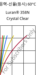 응력-신율(등시) 60°C, Luran® 358N Crystal Clear, SAN, INEOS Styrolution