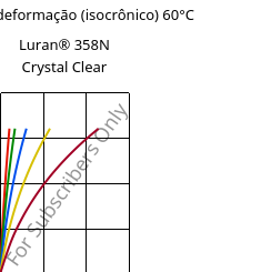 Tensão - deformação (isocrônico) 60°C, Luran® 358N Crystal Clear, SAN, INEOS Styrolution