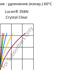 Напряжение - удлинение (изохр.) 60°C, Luran® 358N Crystal Clear, SAN, INEOS Styrolution