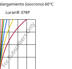 Esfuerzo-alargamiento (isocrono) 60°C, Luran® 378P, SAN, INEOS Styrolution