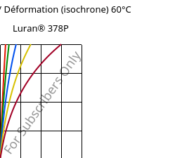 Contrainte / Déformation (isochrone) 60°C, Luran® 378P, SAN, INEOS Styrolution