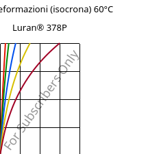 Sforzi-deformazioni (isocrona) 60°C, Luran® 378P, SAN, INEOS Styrolution