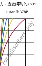 应力－应变(等时的) 60°C, Luran® 378P, SAN, INEOS Styrolution