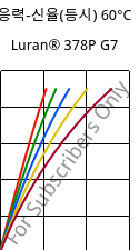 응력-신율(등시) 60°C, Luran® 378P G7, SAN-GF35, INEOS Styrolution