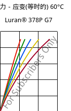 应力－应变(等时的) 60°C, Luran® 378P G7, SAN-GF35, INEOS Styrolution