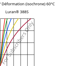 Contrainte / Déformation (isochrone) 60°C, Luran® 388S, SAN, INEOS Styrolution