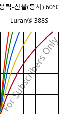 응력-신율(등시) 60°C, Luran® 388S, SAN, INEOS Styrolution