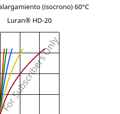 Esfuerzo-alargamiento (isocrono) 60°C, Luran® HD-20, SAN, INEOS Styrolution