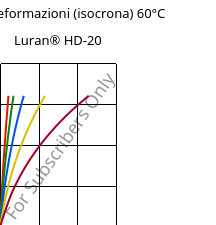 Sforzi-deformazioni (isocrona) 60°C, Luran® HD-20, SAN, INEOS Styrolution