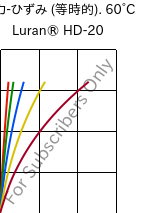  応力-ひずみ (等時的). 60°C, Luran® HD-20, SAN, INEOS Styrolution