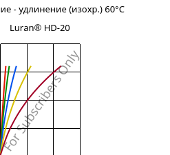 Напряжение - удлинение (изохр.) 60°C, Luran® HD-20, SAN, INEOS Styrolution