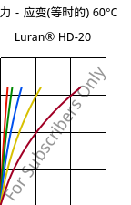 应力－应变(等时的) 60°C, Luran® HD-20, SAN, INEOS Styrolution