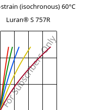 Stress-strain (isochronous) 60°C, Luran® S 757R, ASA, INEOS Styrolution