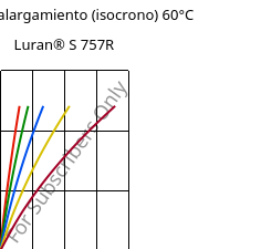 Esfuerzo-alargamiento (isocrono) 60°C, Luran® S 757R, ASA, INEOS Styrolution