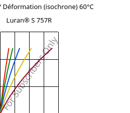 Contrainte / Déformation (isochrone) 60°C, Luran® S 757R, ASA, INEOS Styrolution