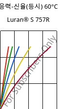응력-신율(등시) 60°C, Luran® S 757R, ASA, INEOS Styrolution