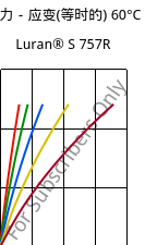 应力－应变(等时的) 60°C, Luran® S 757R, ASA, INEOS Styrolution