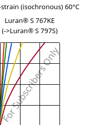 Stress-strain (isochronous) 60°C, Luran® S 767KE, ASA, INEOS Styrolution