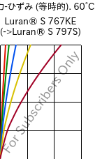  応力-ひずみ (等時的). 60°C, Luran® S 767KE, ASA, INEOS Styrolution