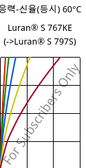 응력-신율(등시) 60°C, Luran® S 767KE, ASA, INEOS Styrolution