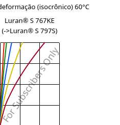 Tensão - deformação (isocrônico) 60°C, Luran® S 767KE, ASA, INEOS Styrolution