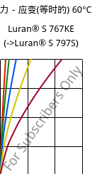 应力－应变(等时的) 60°C, Luran® S 767KE, ASA, INEOS Styrolution