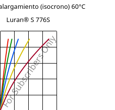 Esfuerzo-alargamiento (isocrono) 60°C, Luran® S 776S, ASA, INEOS Styrolution