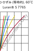  応力-ひずみ (等時的). 60°C, Luran® S 776S, ASA, INEOS Styrolution