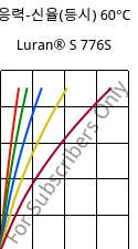 응력-신율(등시) 60°C, Luran® S 776S, ASA, INEOS Styrolution