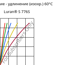 Напряжение - удлинение (изохр.) 60°C, Luran® S 776S, ASA, INEOS Styrolution