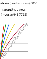 Stress-strain (isochronous) 60°C, Luran® S 776SE, ASA, INEOS Styrolution