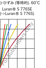  応力-ひずみ (等時的). 60°C, Luran® S 776SE, ASA, INEOS Styrolution