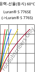 응력-신율(등시) 60°C, Luran® S 776SE, ASA, INEOS Styrolution