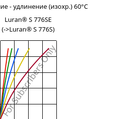 Напряжение - удлинение (изохр.) 60°C, Luran® S 776SE, ASA, INEOS Styrolution