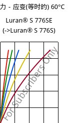 应力－应变(等时的) 60°C, Luran® S 776SE, ASA, INEOS Styrolution