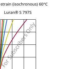 Stress-strain (isochronous) 60°C, Luran® S 797S, ASA, INEOS Styrolution