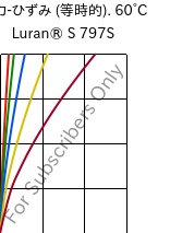  応力-ひずみ (等時的). 60°C, Luran® S 797S, ASA, INEOS Styrolution