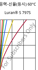 응력-신율(등시) 60°C, Luran® S 797S, ASA, INEOS Styrolution