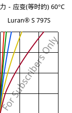 应力－应变(等时的) 60°C, Luran® S 797S, ASA, INEOS Styrolution