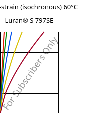 Stress-strain (isochronous) 60°C, Luran® S 797SE, ASA, INEOS Styrolution