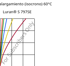 Esfuerzo-alargamiento (isocrono) 60°C, Luran® S 797SE, ASA, INEOS Styrolution