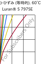  応力-ひずみ (等時的). 60°C, Luran® S 797SE, ASA, INEOS Styrolution