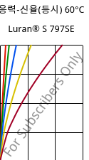 응력-신율(등시) 60°C, Luran® S 797SE, ASA, INEOS Styrolution