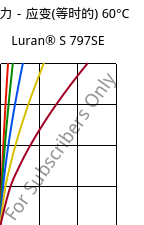 应力－应变(等时的) 60°C, Luran® S 797SE, ASA, INEOS Styrolution