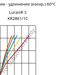 Напряжение - удлинение (изохр.) 60°C, Luran® S KR2861/1C, (ASA+PC), INEOS Styrolution