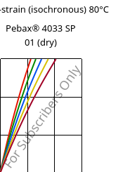 Stress-strain (isochronous) 80°C, Pebax® 4033 SP 01 (dry), TPA, ARKEMA